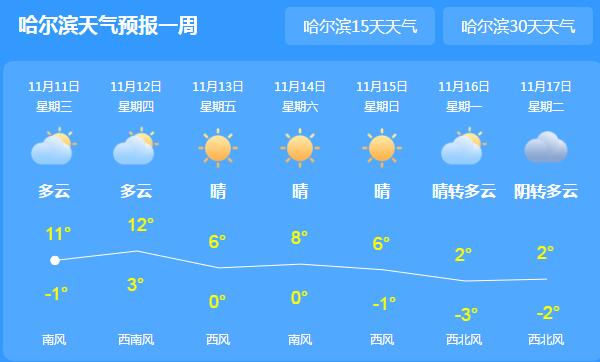 今天黑龙江大部地区雨雪暂歇 哈尔滨气温回升至12℃