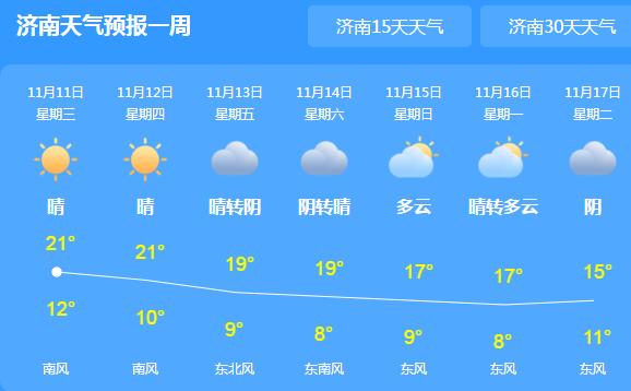 山东天气干燥气温回升至20℃以上 德州济宁等地森林火险等级较高