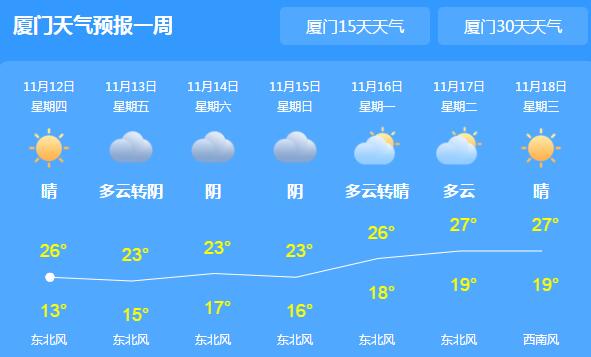 厦门即将入秋今日气温最高25℃ 未来一段时间冷空气活动频繁