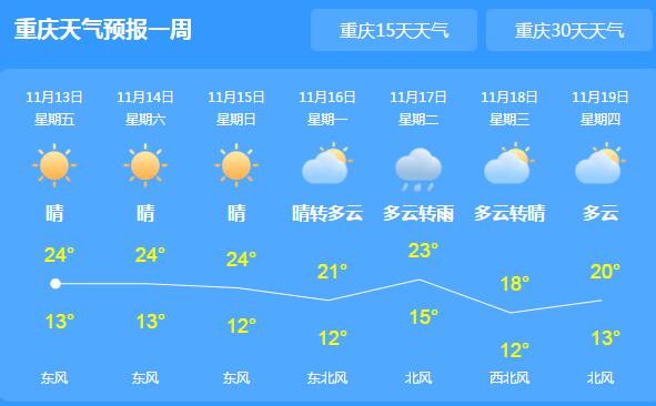 这周末重庆多云转晴为主 全市最高温可达27℃温暖舒适
