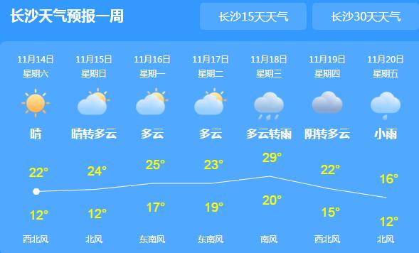 湖南大部阳光在线最高温25℃ 森林火灾风险较高需加强防范