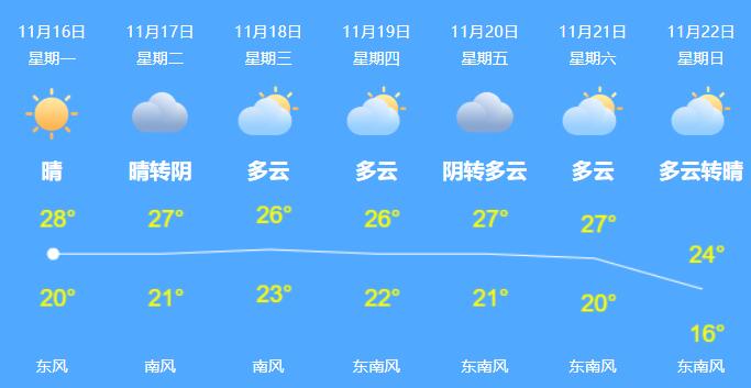 广东今日部分地区有小降水 广州多云间晴气温20~28℃