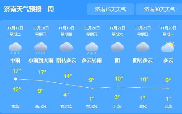 山东强降雨上线伴有7～8级阵风 今日济南气温最高仅17℃