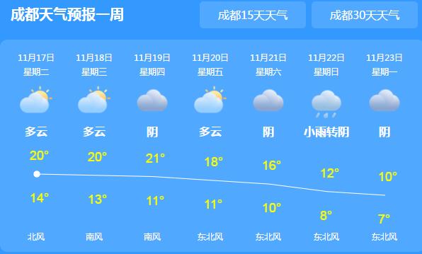 冷空气来袭四川气温骤降10℃ 今明两天盆地大部小雨天气