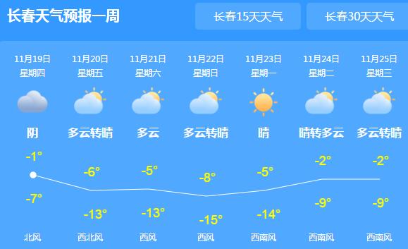 吉林长春四平等地有大到暴雪 省内最低气温-15～-12℃