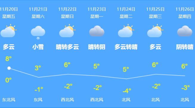 北京今最低气温-1℃体感寒冷 周末将迎雨夹雪天气