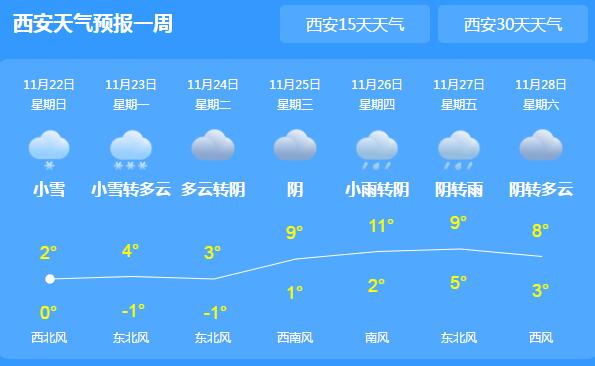 陕西发布暴雪蓝色预警 关中陕南气温下降4—6℃