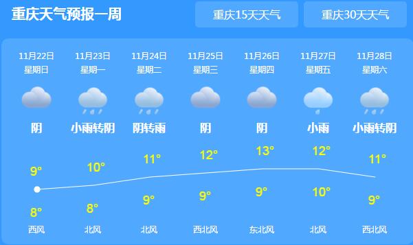 周末最后一天重庆降雨降温 全市白天气温8～10℃