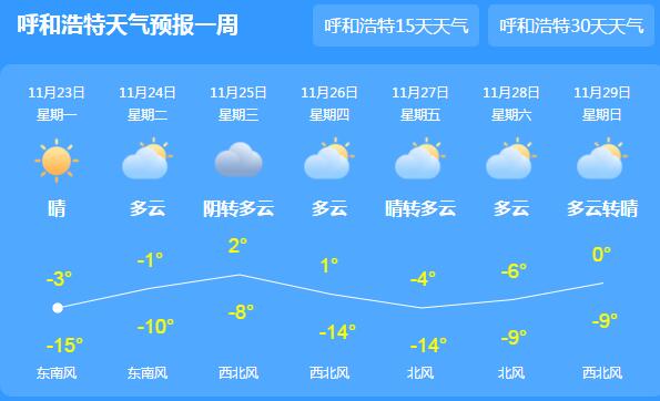 内蒙古持续晴朗多云的天气 首府呼和浩特气温跌至-15℃