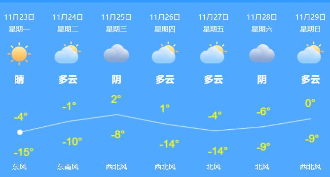 冷空气频袭内蒙古继续降温 呼和浩特最低气温仅-15℃