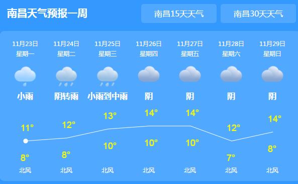 江西省气象台发布大风蓝色预警 局地气温跌至20℃以下体感寒冷