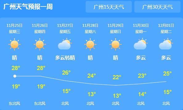 未来三天广东晴到多云为主 广州深圳等地气温仅20℃出头