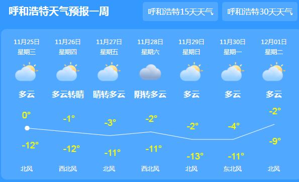 内蒙古天气晴冷依旧最气温仅有1℃ 呼伦贝尔等局地有小雪光顾