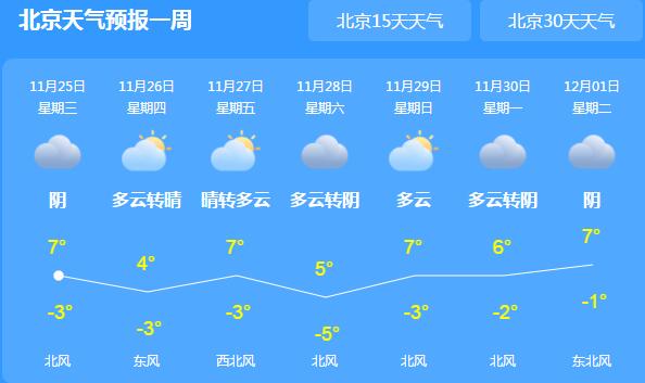 北京城气温依旧低迷6℃上下 明天有一股新冷空气抵达京城