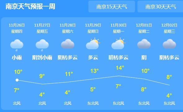 江苏天气依旧寒冷气温跌至10℃ 阴雨天气出行需注意交通安全