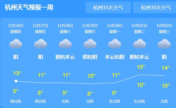 今天浙江多地最高温度不足20℃ 全省降雨暂告一段落