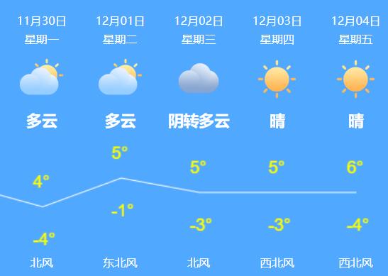 北京周末天气虽好气温却低 今继续降温最高气温降至4℃