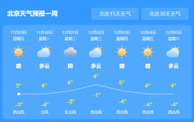 北京今日天气晴朗最高气温5℃ 夜间气温降低风寒明显