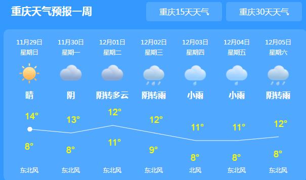 重庆西部有间断小雨的天气 局地最高气温仅有15℃