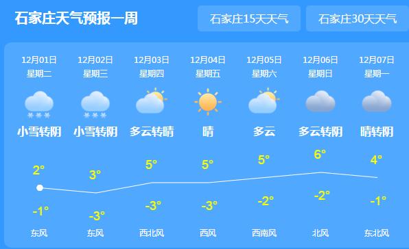 河北张家口廊坊等地阴有小雪 省会石家庄寒意十足最气温仅4℃