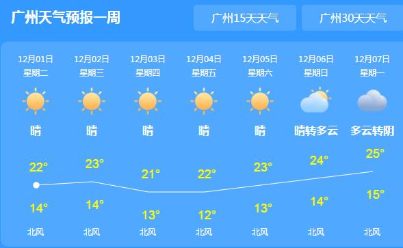 冷空气来临广东气温20℃以下 未来三天多云间晴天为主