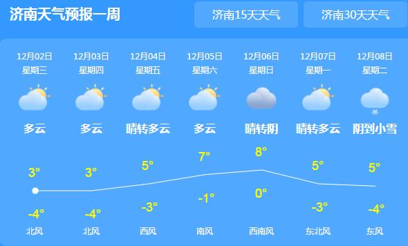 山东大部地区气温跌至0℃以下 聊城德州等地出现浓雾天气