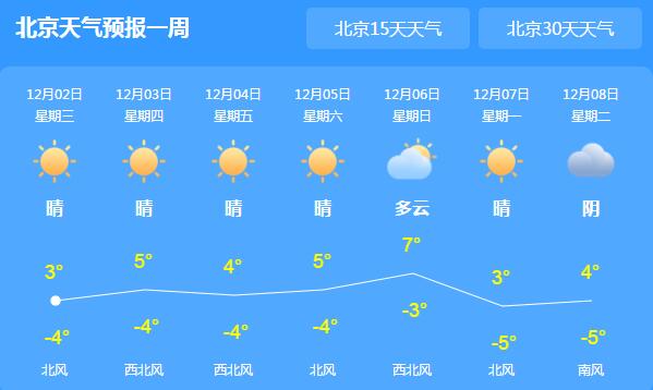 北京持续晴冷天最高气温3℃ 未来三天以晴好天气为主