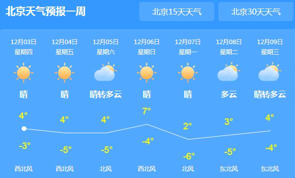 近期北京天气干燥伴有3级阵风 局地最高气温仅有4℃