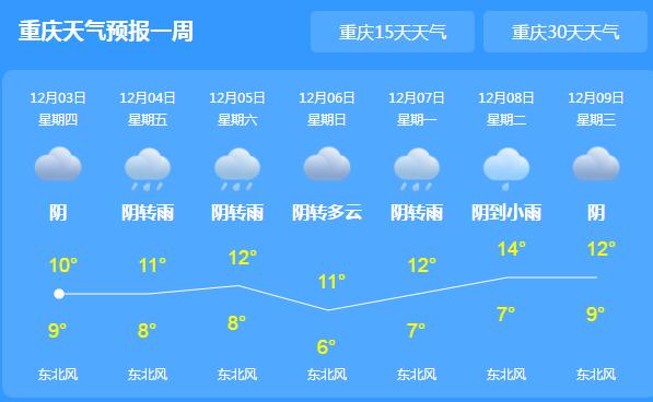 今天白天重庆有阴雨相伴 中心城区气温在9-12℃