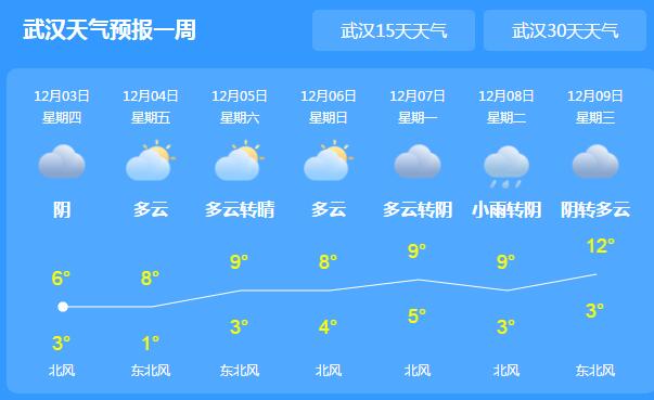 湖北局地仍有小雨光顾 省会武汉最高温度仅有6℃