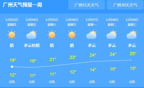 广东持续晴冷最高温度不超20℃ 早晚气温较低需适时添加衣物
