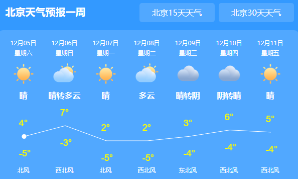 今日北京温度再创入冬以来新低 最低气温跌落-5℃
