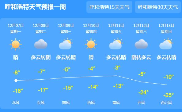 大雪节气内蒙古气温最低-20℃ 局地有分散性小雪天气