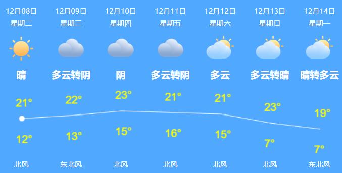 今日广东依旧晴燥有所降温  广州天气晴好最高气温23℃