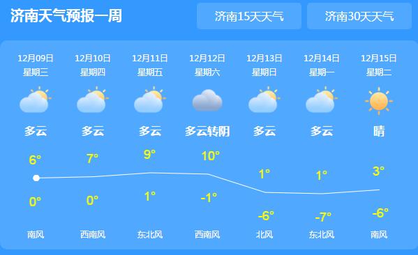 山东雨雪渐止气温最高仅6℃ 未来三天多云转晴为主