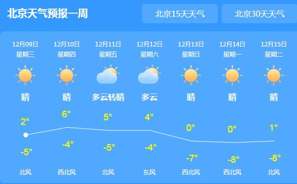 北京气温依旧低迷最高仅6℃ 公众出行注意防寒保暖