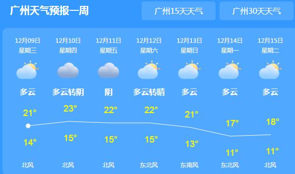 广东大部多云为主温差较大 省会广州最高温度仅21℃