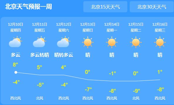 今天北京晴朗在线气温回升至6℃ 本周末晴天多云为主