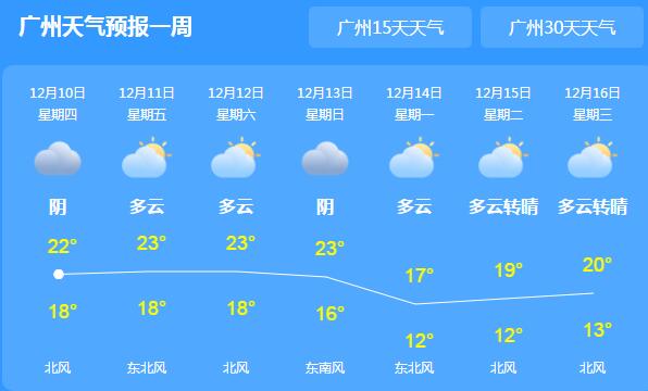 广东持续阴冷天气温20℃出头 中南部市县分散性小雨