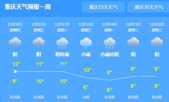 重庆平均气温10.2℃创历史新低 未来三天持续阴雨天气