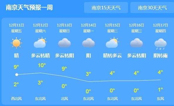 今明两天江苏多雾气来扰 局地最高气温仅10℃出头