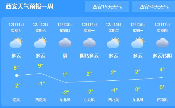 受较强冷空气影响 12月中旬陕西有两次大风降温天气