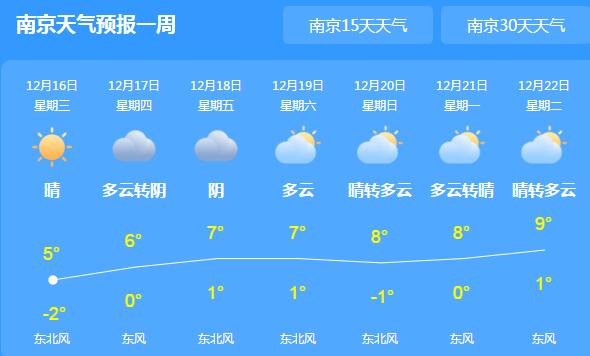 江苏晴天在线前往最高3℃ 明起有新一轮雨水来袭