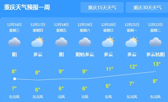 今明两天重庆以阴天为主 主城区最高气温难超10℃