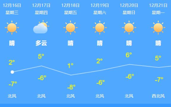 北京今明晴天为主略有升温 夜间最低气温零下8℃