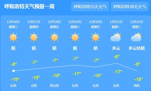 内蒙古天气晴冷气温回升至-4℃ 目前东北部仍有降雪天气