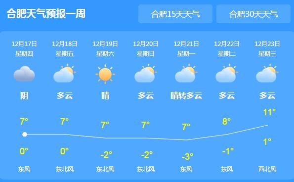 安徽阴天为主最高气温4℃至6℃ 高海拔山区有雨夹雪