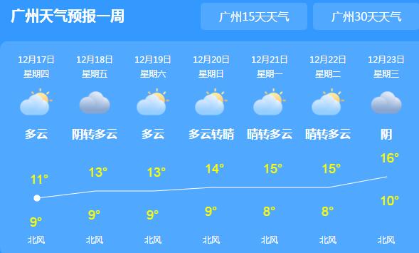 广东回暖乏力气温难超20℃ 夜间气温低市民需注意防寒保暖