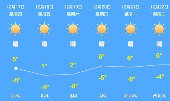 北京今日依旧晴燥夜间大风4级 冷空气影响明小幅降温