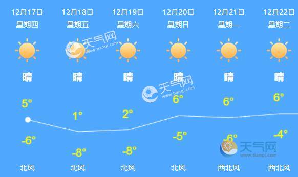 未来天气情况: 17日(今天)晴,5/-6℃,风力 3级转3-4级; 18日(明天)晴